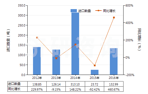 2012-2016年中國鉬酸銨(HS28417010)進(jìn)口量及增速統(tǒng)計 2012-2016年中國鉬酸銨(HS28417010)進(jìn)口量及增速統(tǒng)計